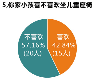 你家小孩喜不喜歡坐兒童安全座椅