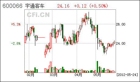 宇通潛力股買入評(píng)級(jí)