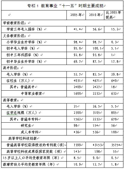 國家教育事業(yè)發(fā)展第十二個(gè)五年規(guī)劃
