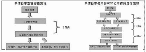 校車駕駛人不符條件將注銷資格