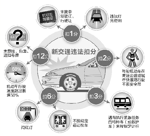 新版交規(guī)元旦起實(shí)施 闖紅燈、不避讓校車扣6分