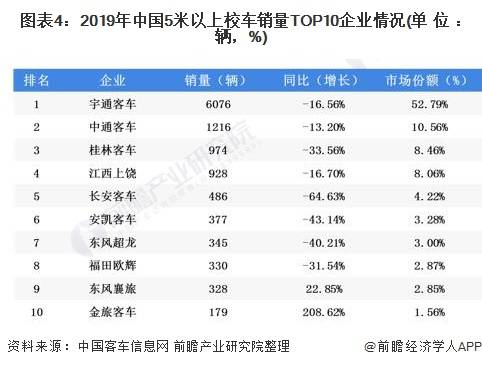 2020年中國校車行業(yè)市場現(xiàn)狀及競爭格局分析 市場競爭高度集中