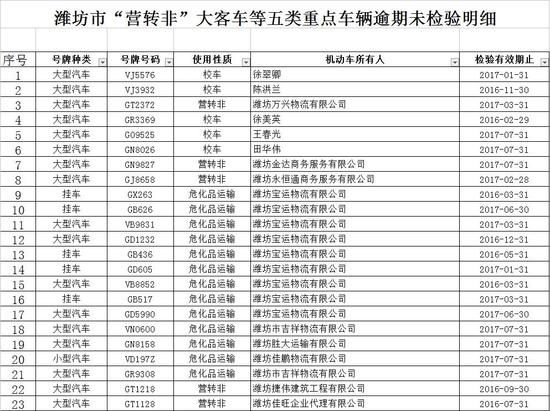山東濰坊警方曝光：校車逾期未檢驗(yàn)數(shù)量10輛、未報(bào)廢數(shù)量2輛