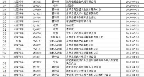 山東濰坊警方曝光：校車逾期未檢驗(yàn)數(shù)量10輛、未報(bào)廢數(shù)量2輛