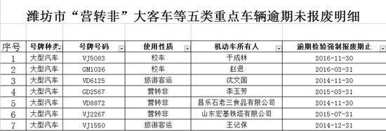 山東濰坊警方曝光：校車逾期未檢驗(yàn)數(shù)量10輛、未報(bào)廢數(shù)量2輛
