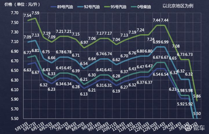 油價暴跌，燃油車限行取消！電動車的競爭力會就此喪失嗎？