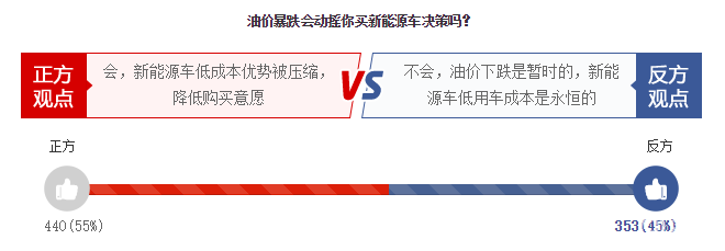 油價暴跌，燃油車限行取消！電動車的競爭力會就此喪失嗎？