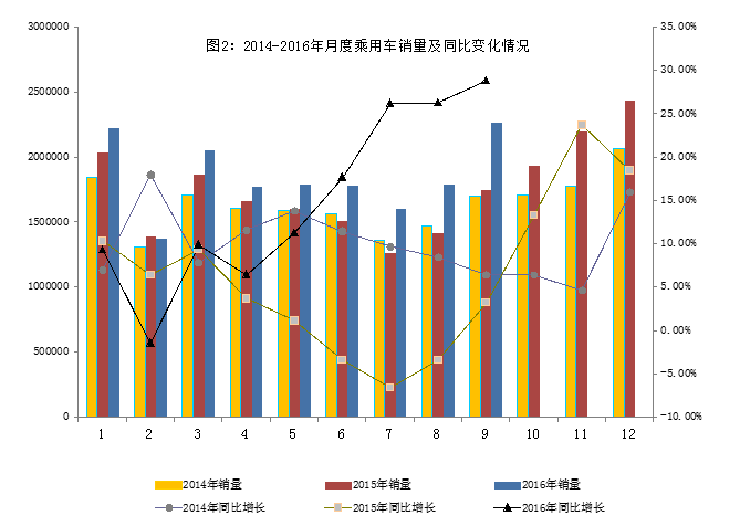 2016年9月汽車工業(yè)經(jīng)濟(jì)運(yùn)行情況