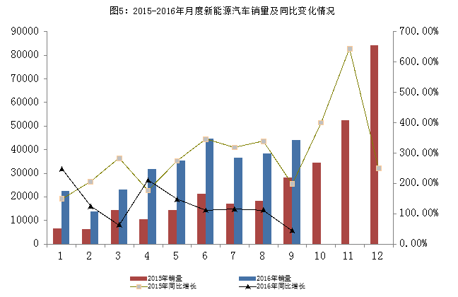 2016年9月汽車工業(yè)經(jīng)濟(jì)運(yùn)行情況