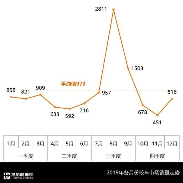 校車總有時令性，企業(yè)該如何均衡生產(chǎn)？校車行業(yè)分析為您解惑